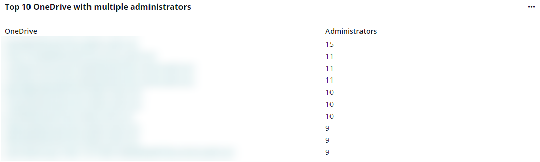 The Top 10 OneDrive with multiple administrators chart.