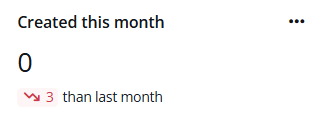 The Created this month card.
