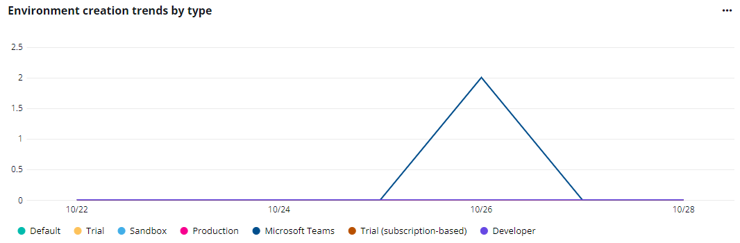 The Environment creation trends by type chart.