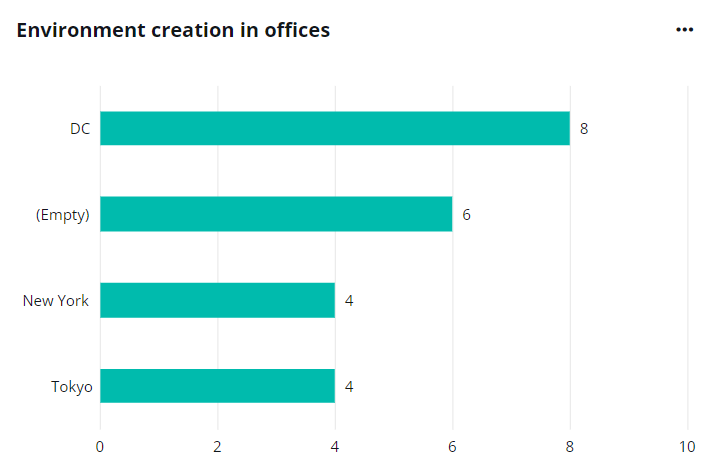 The environment creation in offices chart.