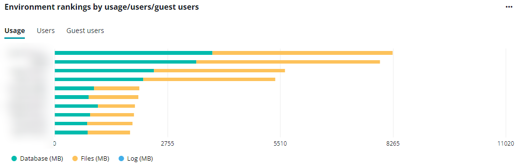 The Environment rankings by usage/users/guest users chart.