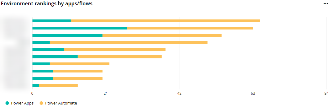 The Environment rankings by apps/flows chart.