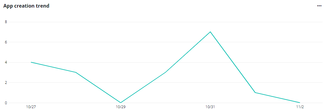 The App creation trend chart.