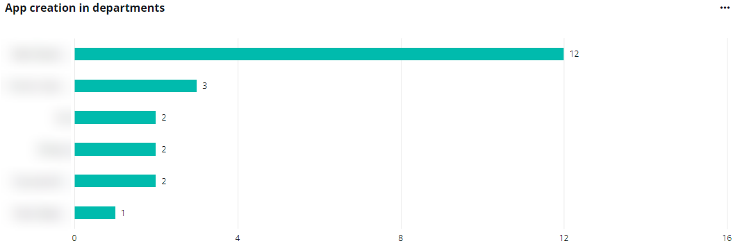 The App creation in departments chart.