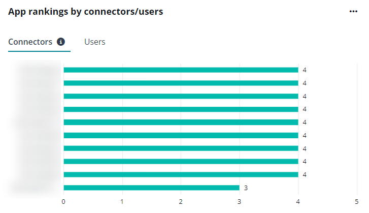 The App rankings by connectors/users chart.