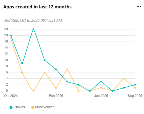 Apps created in last 12 months.