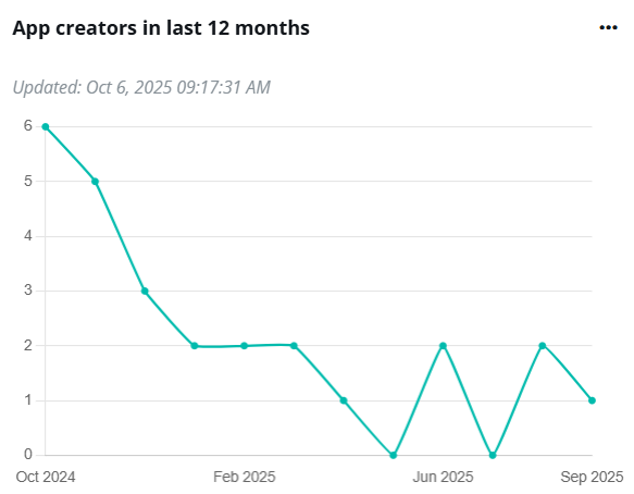 App creators in last 12 months.
