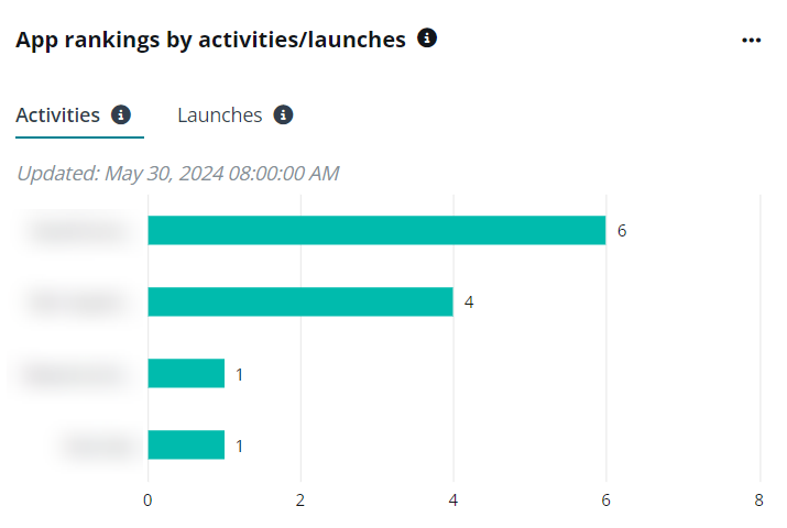 The app rankings by activities/launches chart.