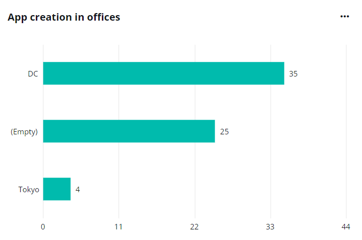 The app creation in offices chart.