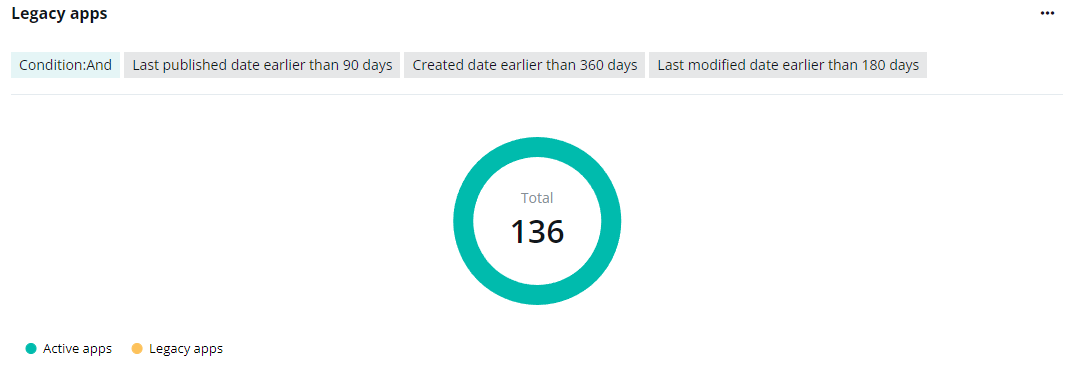 The Legacy apps chart.