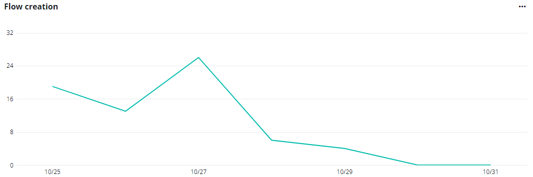 The Flow creation chart.