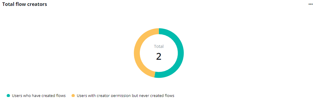 The Total flow creators chart.