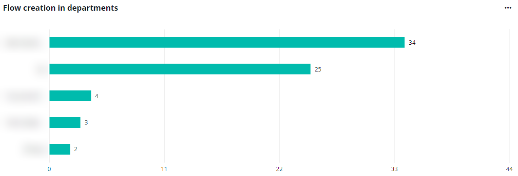 The Flow creation in departments chart.