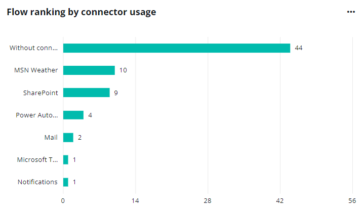 The Flow ranking by connector usage chart.