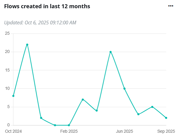 Flows created in last 12 months.