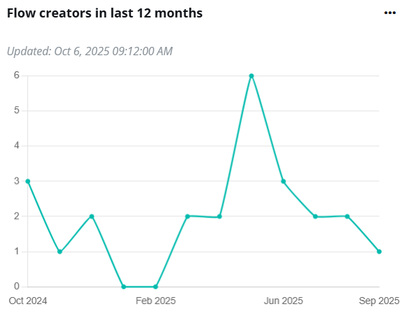 Flow creators in last 12 months.