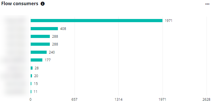 The Flow consumers chart.