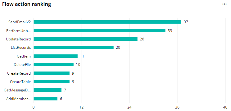 The Flow action ranking chart.