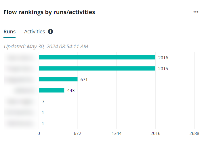 The Flow rankings by runs/activities chart.
