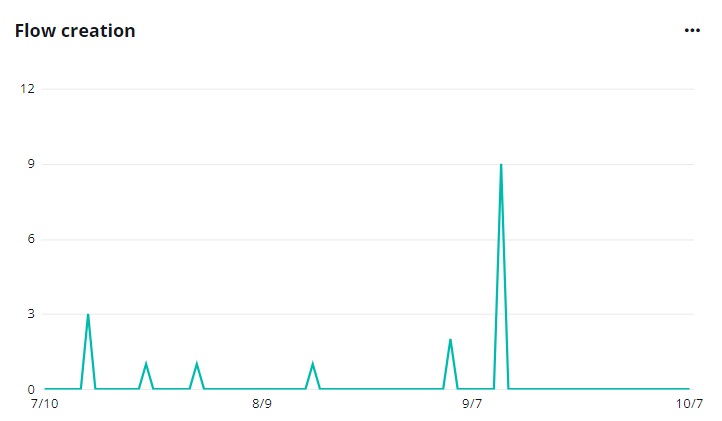 The Flow creation chart.