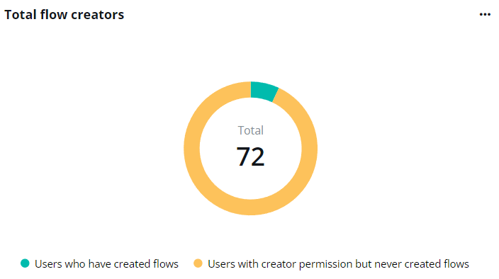The Total flow creators chart.