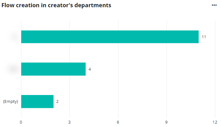 The Flow creation in creator's departments chart.