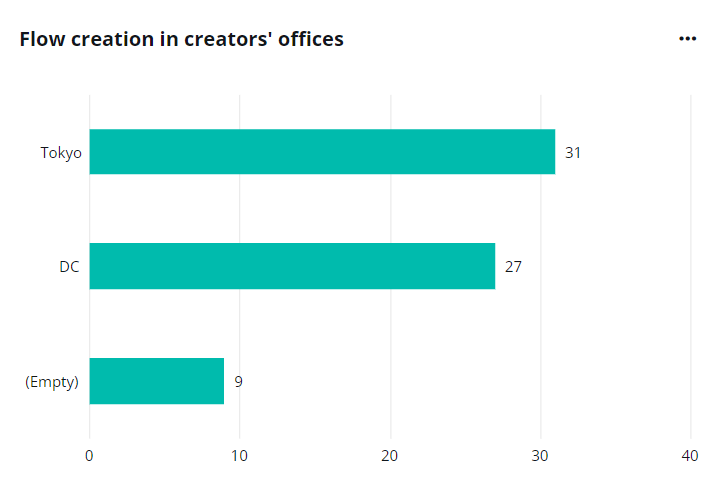 The Flow creation in cerator's offices chart.