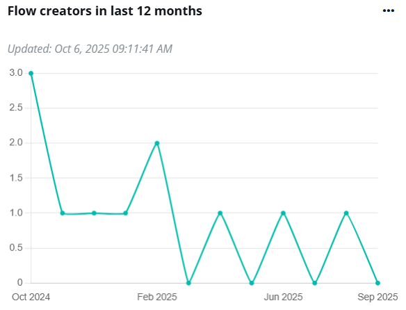 Desktop flow creators in last 12 months.