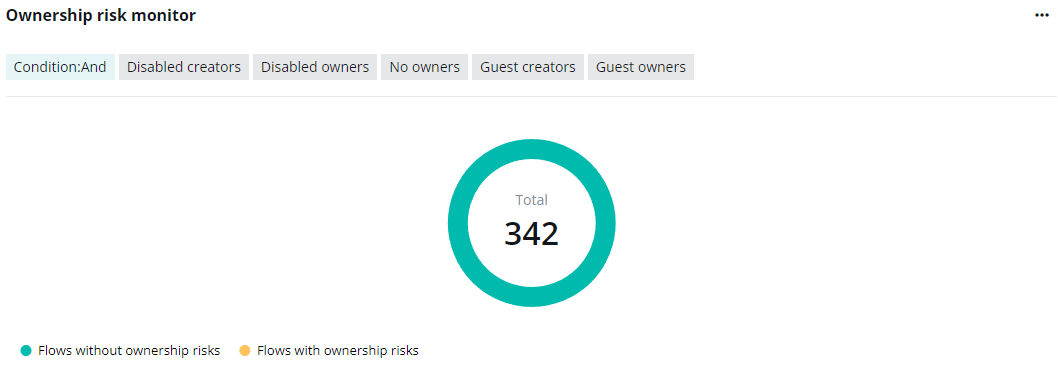 The Ownership risk monitor chart.