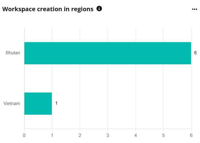 Workspace creation in regions 