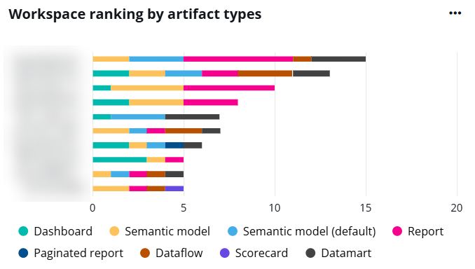 Workspace ranking by artifact types 