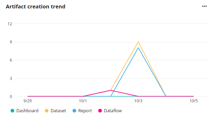 Artifact creation trend