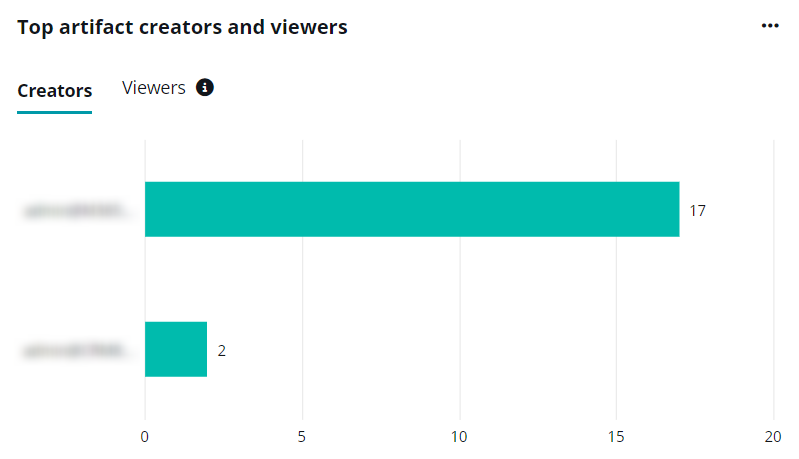 Top artifact creators and viewers.