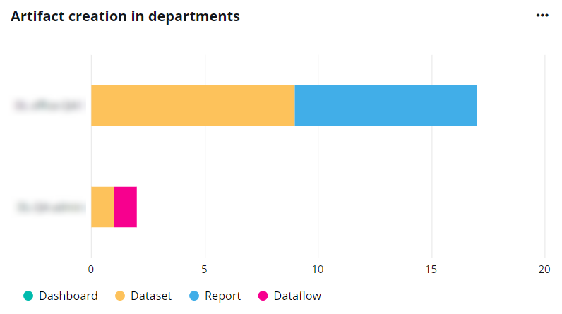 Artifact creation in departments.