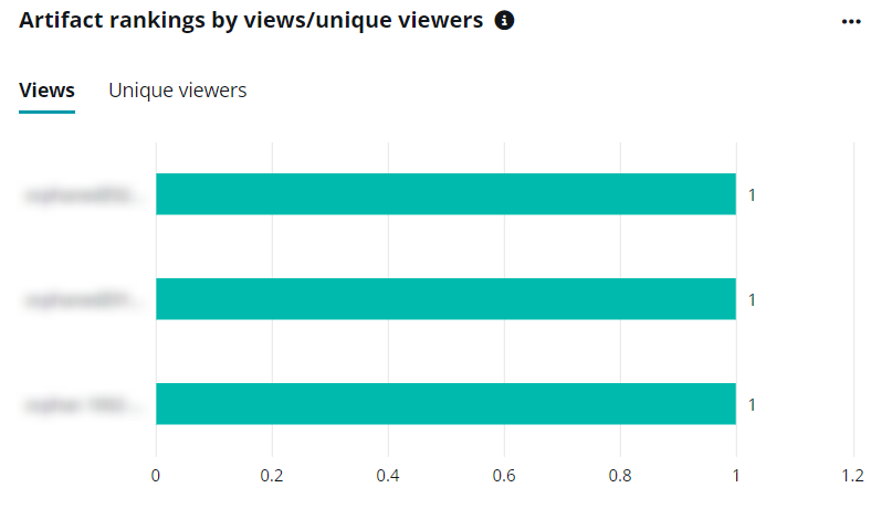 Artifact rankings by views/unique viewers.