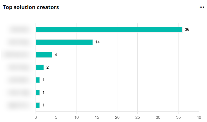 Top solution creators.