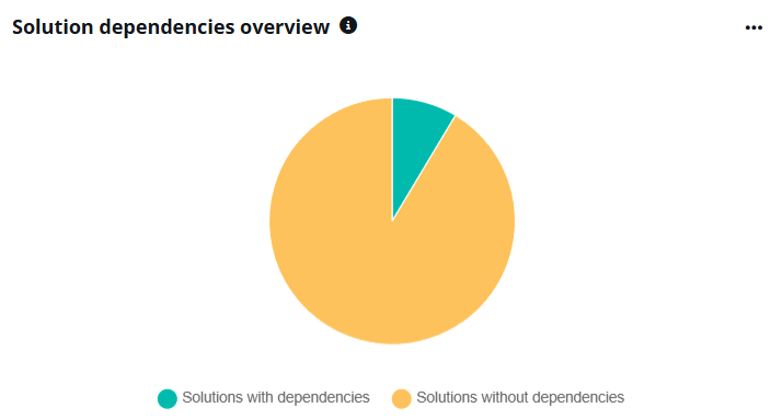 Solution dependencies overview.