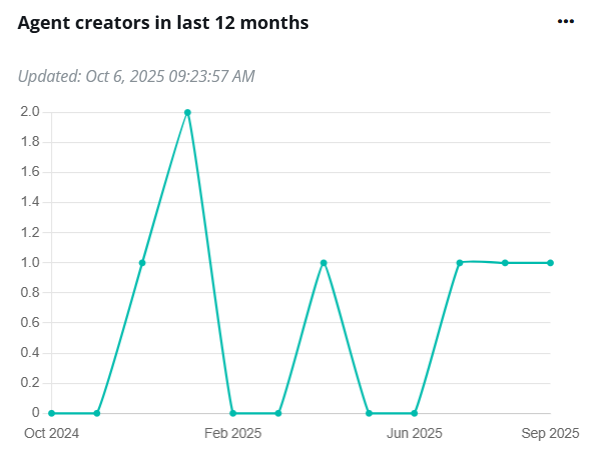 Agent creators in last 12 months.