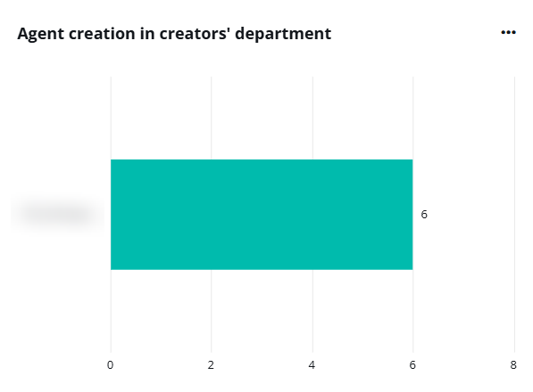 Agent creation in creators' department.
