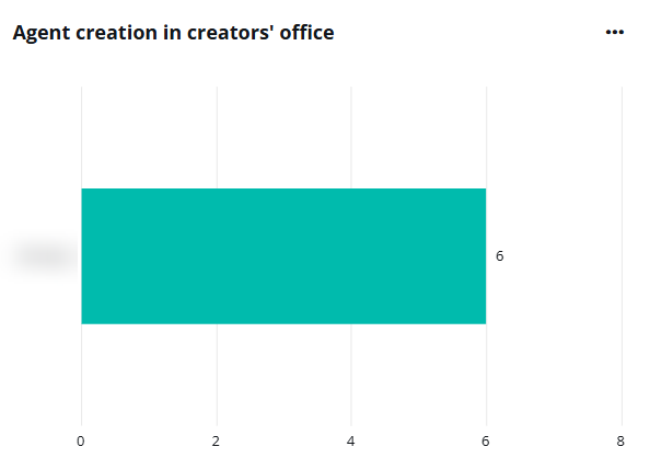 Agent creation in creator' office.