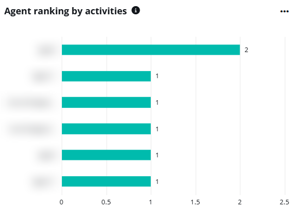 Agent ranking by activities.