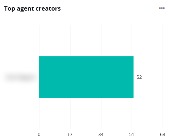 Top agent creators.