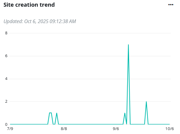 Site creation trend.