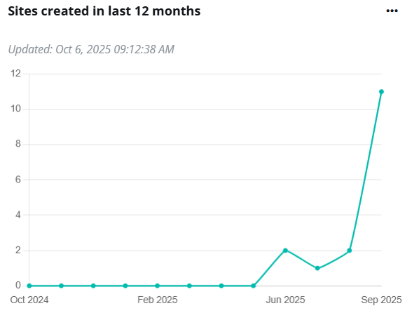 Sites created in last 12 months.