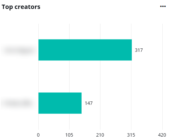 Top creators.