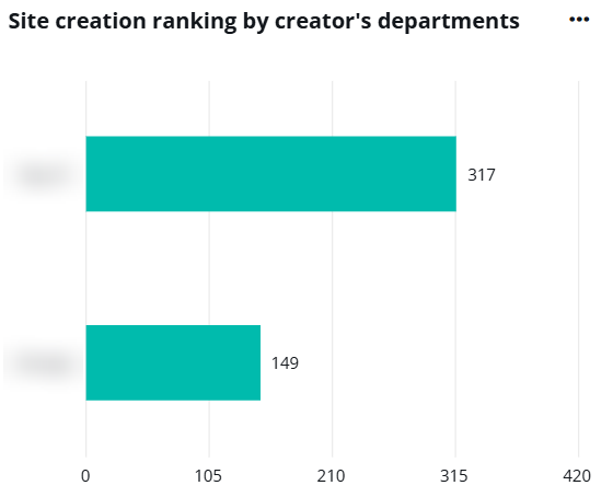 Site creation ranking by creator's departments