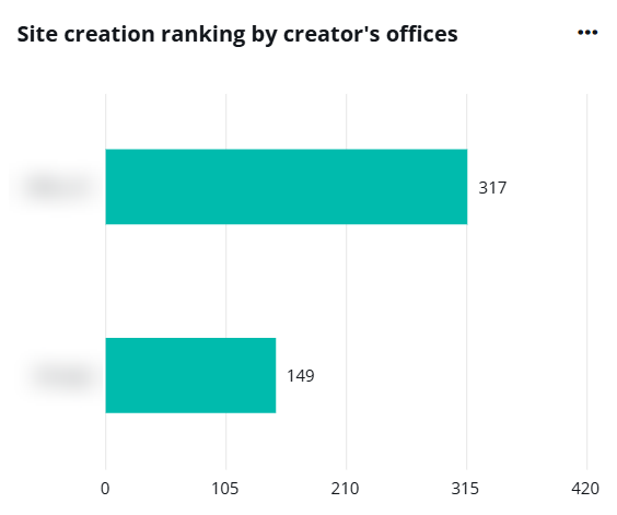 Site creation ranking by creator’s offices 