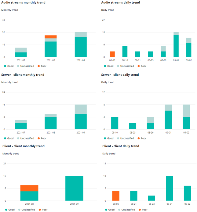 The call quality charts.