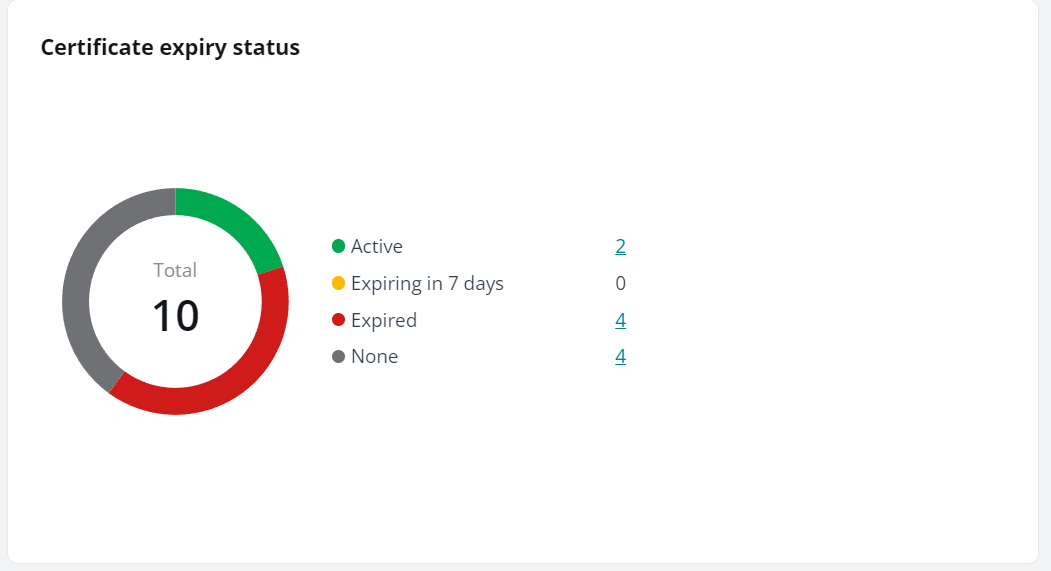 The Certificate expiry status chart.
