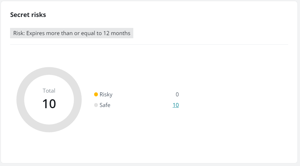 The Secret risks chart.